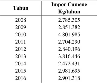 Tabel I.6 Data Impor Cumene (BPS, 2016)  Tahun  Impor Cumene 