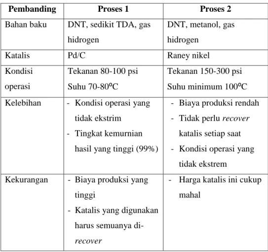 Tabel I.4. Perbandingan Proses Pembuatan Toluene Diamine 