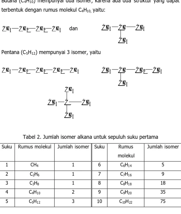 Tabel 2. Jumlah isomer alkana untuk sepuluh suku pertama  Suku  Rumus molekul  Jumlah isomer  Suku  Rumus 