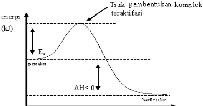 Gambar grafik:  E   Keadaan transisi                                                produk  Energi pengaktifan Ea                         +∆H reaksi  pereaksi 