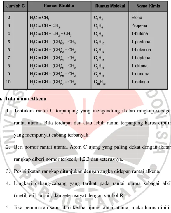 Tabel 2.3 Deret Homolog Alkena.