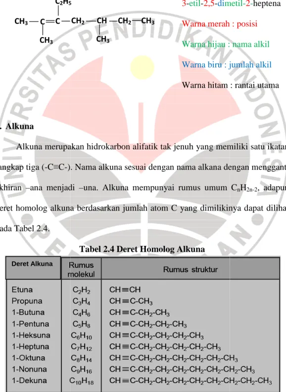 Tabel 2.4 Deret Homolog AlkunaCH2 CHCH2 CH3 