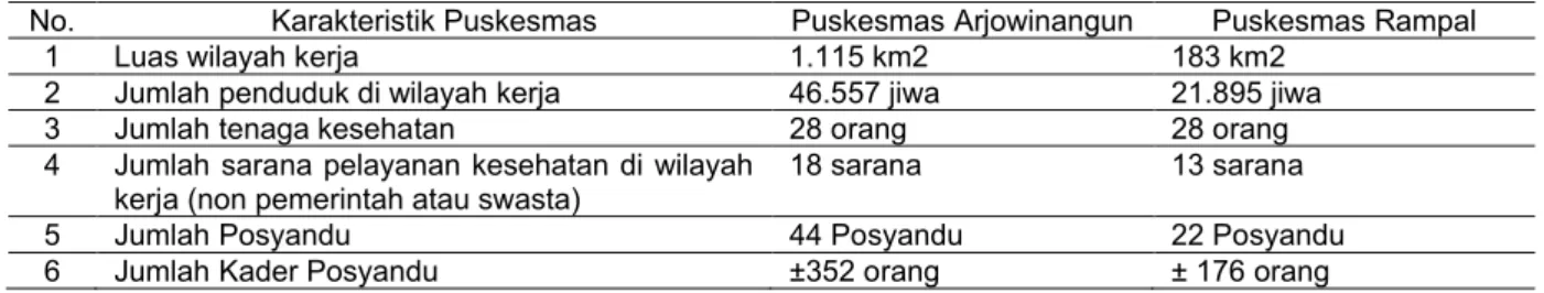 Tabel 1  Karakteristik Puskesmas  