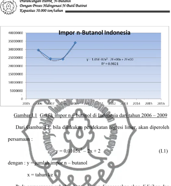 Gambar I.1 Grafik impor n – butanol di Indonesia dari tahun 2006 – 2009 Dari Gambar I.1, bila dilakukan pendekatan regresi linier, akan diperoleh  persamaan :