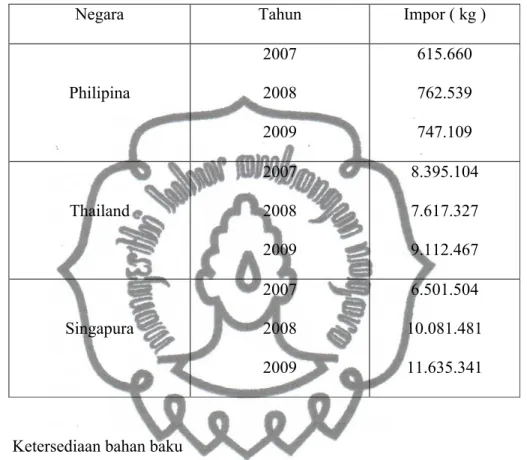 Tabel I.2. Data impor n – butanol di berbagai negara kawasan Asia Tenggara       ( http://data.un.org/komoditi/impor/butanol/asiatenggara.htm ) 