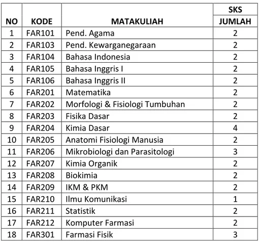 Tabel 1. Struktur Kurikulum Diploma  III  Farmasi 