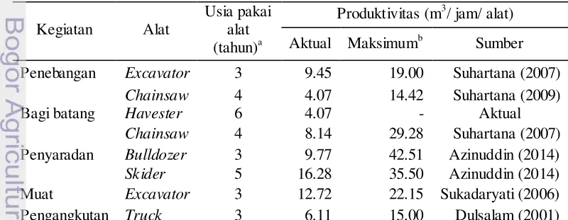 Tabel 2  Produktivitas kerja peralatan pemanenan kayu 