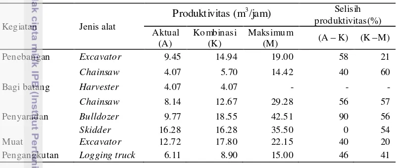 Tabel 5  Peningkatan produktivitas alat berdasarkan JAK (jumlah alat kombinasi)  yang digunakan berdasarkan realisasi produksi 