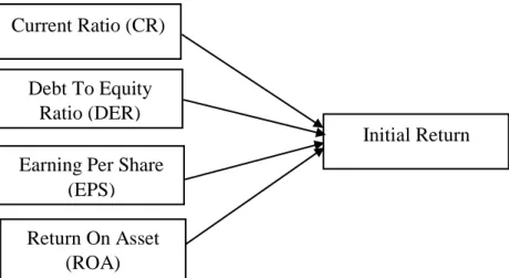 Gambar 2.1 Kerangka Berfikir   Keterangan :  : Secara parsial Current Ratio (CR)Debt To Equity Ratio (DER)Earning Per Share 