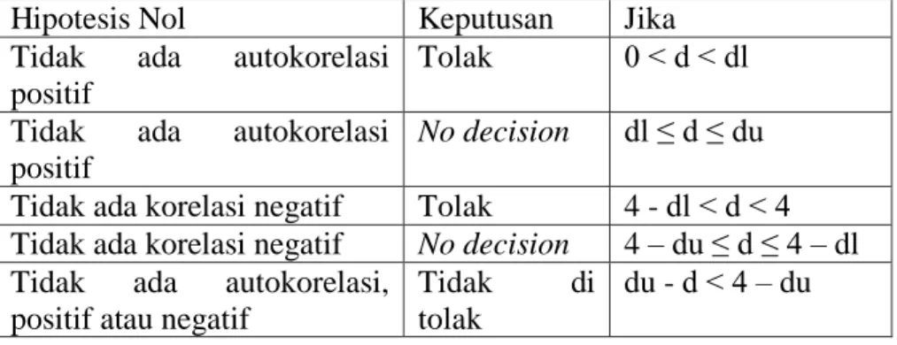 Tabel  3.  1  Pengambilan  Keputusan  Ada  Tidaknya  Autokorelasi 