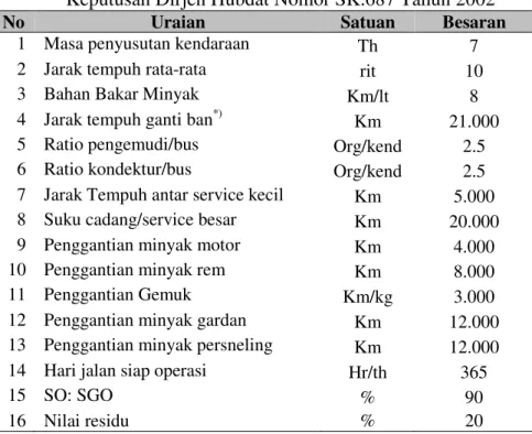 Tabel 1 Asumsi Perhitungan Biaya untuk Bus Sedang berdasarkan         Keputusan Dirjen Hubdat Nomor SK.687 Tahun 2002 