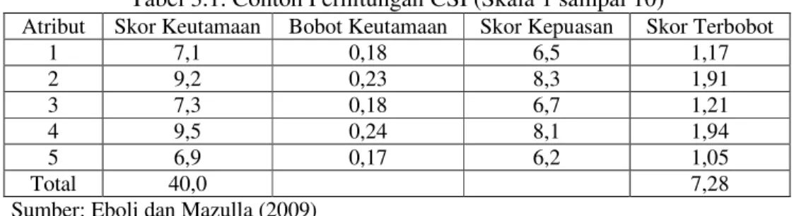Tabel 3.1. Contoh Perhitungan CSI (Skala 1 sampai 10) 