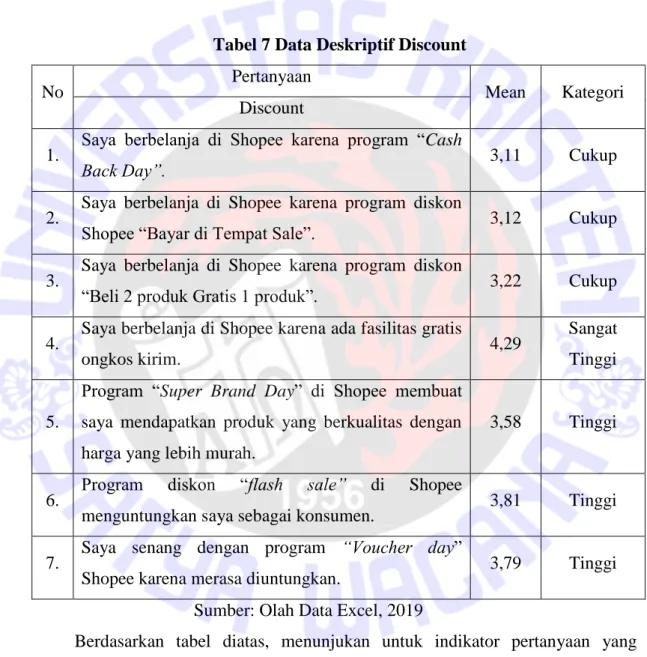 Tabel 7 Data Deskriptif Discount 