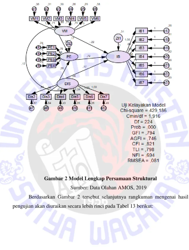 Gambar 2 Model Lengkap Persamaan Struktural  Sumber: Data Olahan AMOS, 2019 