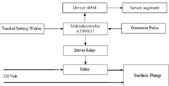 Diagram  blok  sistem  kendali  waktu  aktif  suction  pumpditunjukkan  pada  gambar di bawah: 