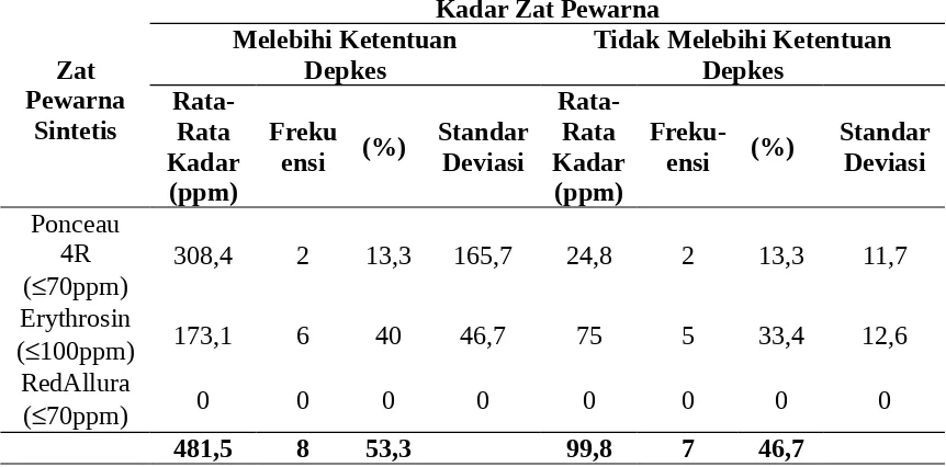 Tabel 3. Distribusi Frekuensi Kadar Zat Pewarna Sintetis Melebihi dan Tidak