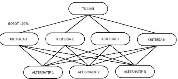 Gambar 2.2 Hirarki AHP 