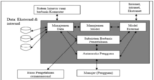 Gambar 2.1 Arsitektur Sistem Pendukung Keputusan 2.2.2  Analytical Hierarchy Process (AHP) 