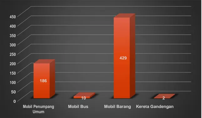 Gambar 8.1. Jumlah dan Jenis Angkutan Umum yang Ada  Di Kabupaten Boven Digoel, Tahun 2019 