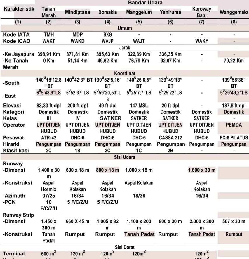 Tabel 8.8 Karakteristik Bandar Udara Di Kabupaten Boven Digoel, Tahun 2018 