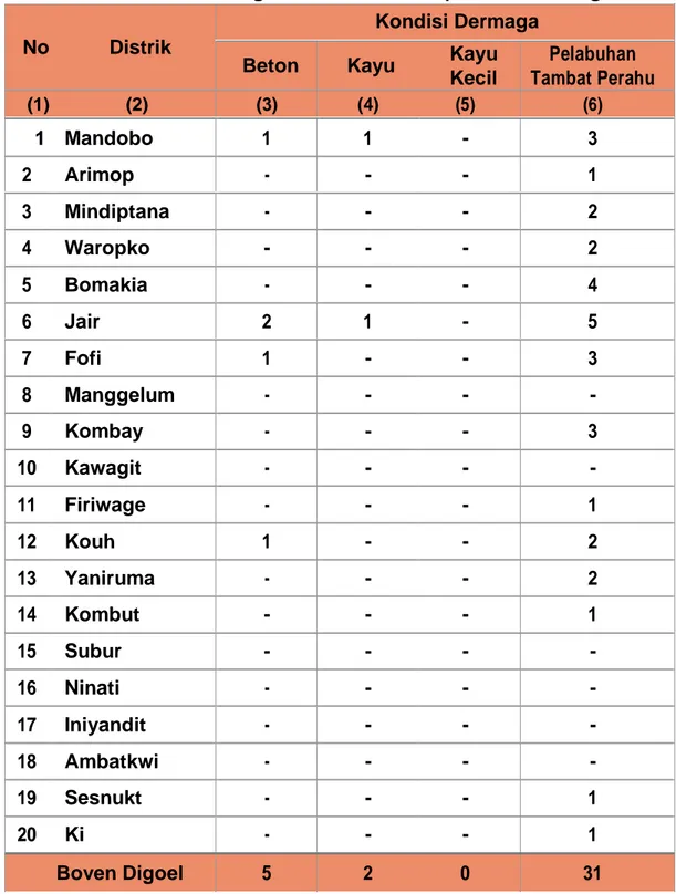 Tabel 8.1 Kondisi Dermaga di Distrik di Kabupaten Boven Digoel Tahun 2019 
