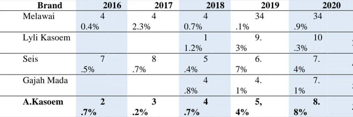 Tabel 1. Top Brand Index 