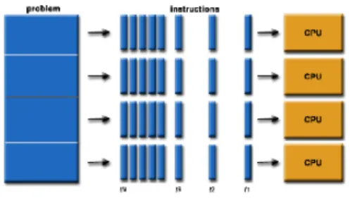 Gambar 2.1 Tanpa Menggunakan Pemrosesan Paralel  Sumber:https://computing.llnl.gov/tutorials/parallel_comp/ 