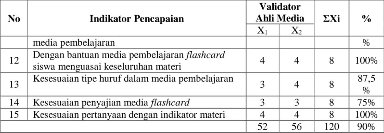 Tabel 2.Validasi Media dari Indikator Materi Pelajaran 