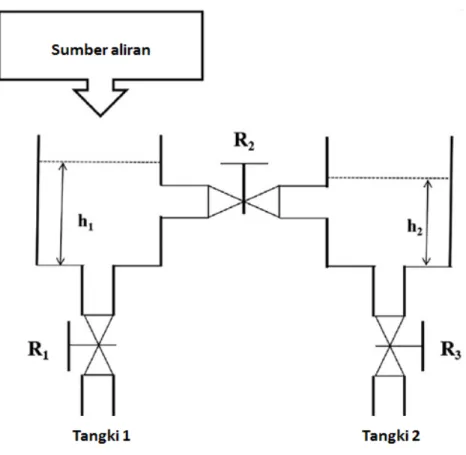 Gambar 3.4: Sistem dua tangki (Mahmoudi, Momeni, Aghdam &amp; Gohari, 2008)