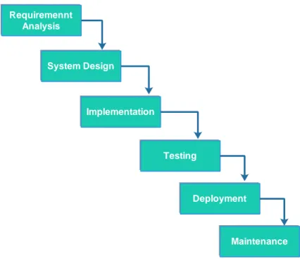 Gambar 1. Metode Waterfall pada tahapan SDLC  Sistem informasi adalah suatu sistem 