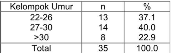 Tabel  1  Karakteristik  Responden  Berdasarkan  Kelompok  Umur  Perawat  Perlaksana  di  Ruang  Rawat  Inap  Interna  RSUD Daya Kota Makassar 