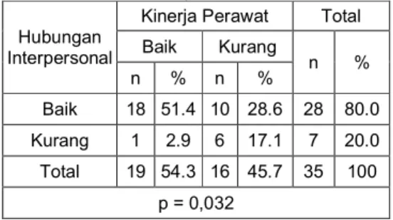 Tabel  5  Karakteristik  Responden  Berdasarkan  Komunikasi  Perawat  Perlaksana  di  Ruang  Rawat  Inap  Interna  RSUD Daya Kota Makassar 