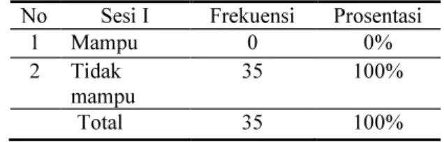 Tabel 1  Distribusi  Tingkat  Kemandirian  Sebelum  Diberikan  Terapi  Aktivitas  Kelompok  Sesi  1  di  RSJ  Menur  Surabaya Bulan Februari 2013  No   Sesi I  Frekuensi  Prosentasi 