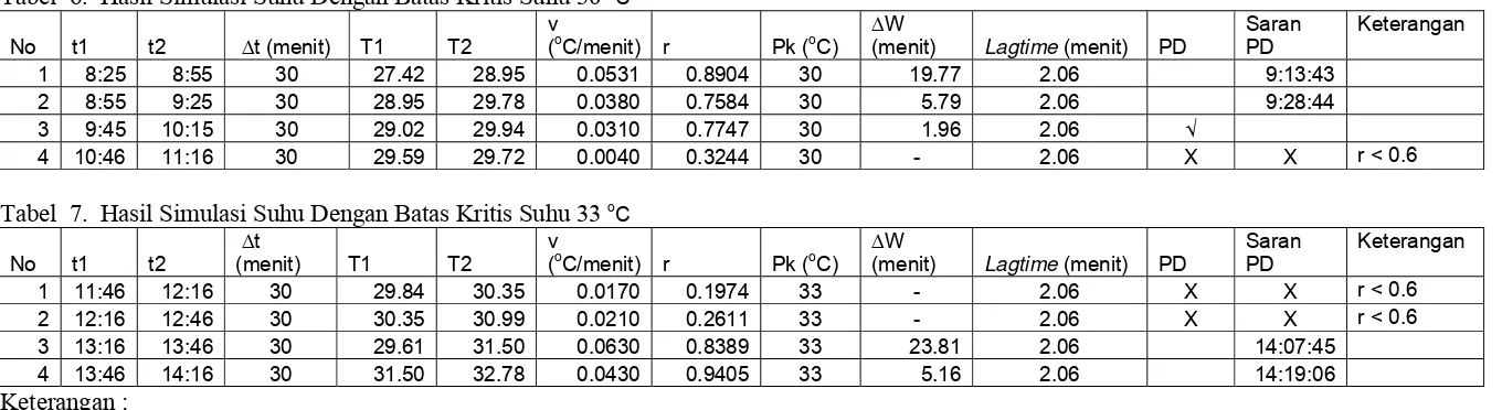 Tabel  6.  Hasil Simulasi Suhu Dengan Batas Kritis Suhu 30 oC 