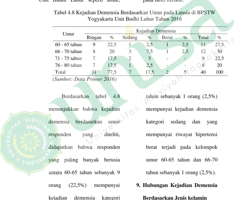 Tabel 4.8 Kejadian Demensia Berdasarkan Umur pada Lansia di BPSTW  Yogyakarta Unit Budhi Luhur Tahun 2016 