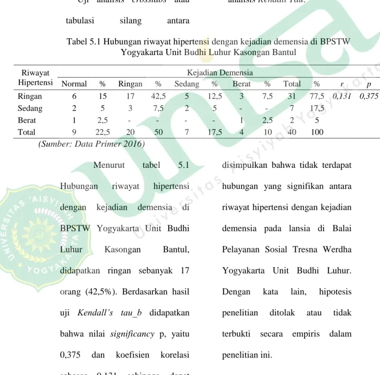 Tabel 5.1 Hubungan riwayat hipertensi dengan kejadian demensia di BPSTW  Yogyakarta Unit Budhi Luhur Kasongan Bantul 
