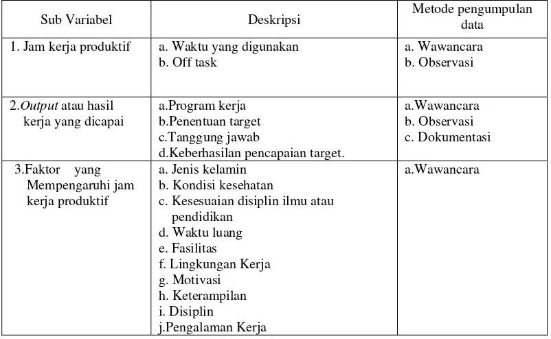 Tabel 2 : Kisi-kisi Instrumen Jam Kerja Produktif Pegawai Negeri Sipil 