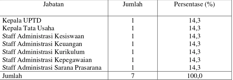 Tabel 6. Karakteristik Responden Berdasarkan Posisi Jabatan              UPTD PAUD dan DIKDAS Kalibawang 