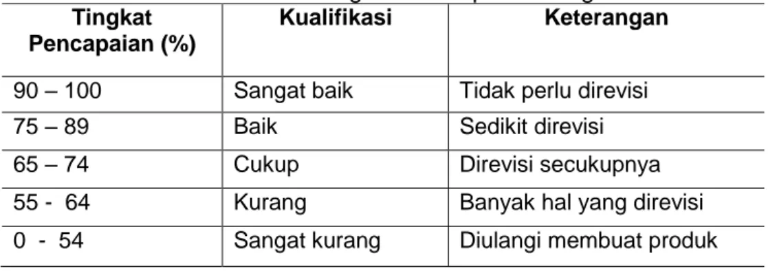 Tabel 1. Konversi PAP Tingkat Pencapaian dengan skala 5  Tingkat 