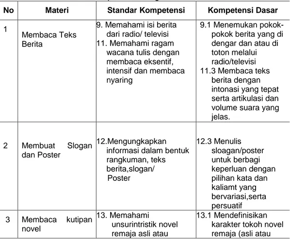 Tabel  2.  Standar  Kompetensi  dan  Kompetensi  Dasar  Mata  Pelajaran  Bahasa  Indonesia  kelas VIII Semester Genap  di SMP Negeri 1 Sawan 