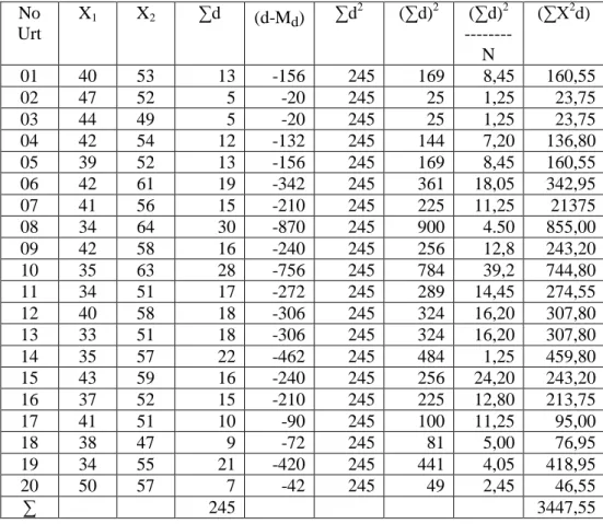 Tabel  3.  Persiapan  Menghitung  Keaktifan  Mengemukakan  Pendapat  Antara  Sebelum  dan  Sesudah  Diberi  Bimbingan  Pribadi  Dengan  Teknik  Reinforcement  No  Urt  X 1 X 2 ∑d  (d-M d )  ∑d 2 (∑d) 2 (∑d) 2 --------  N  (∑X 2 d)  01  40  53  13  -156  24
