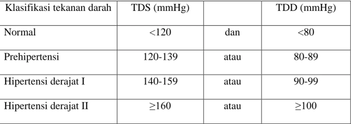 Tabel 1. Klasifikasi tekanan darah JNC 7 