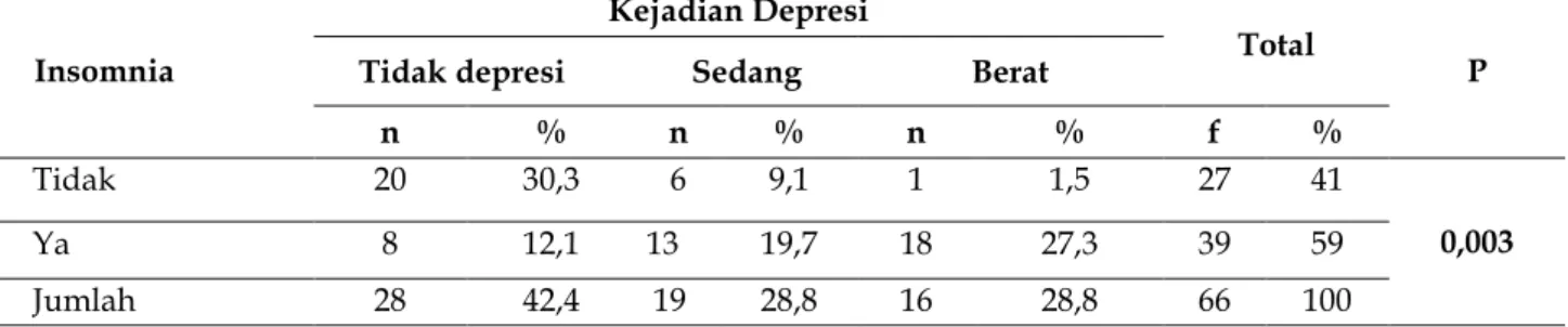 Tabel 1. Hubungan Insomnia dengan Depresi pada Lansia di Panti Jompo Harapan Jaya Marelan Medan  Insomnia 