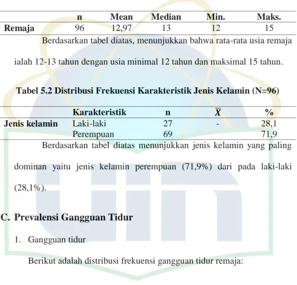 Tabel 5.1 Distribusi Frekuensi Karakteristik Usia (N=96) 