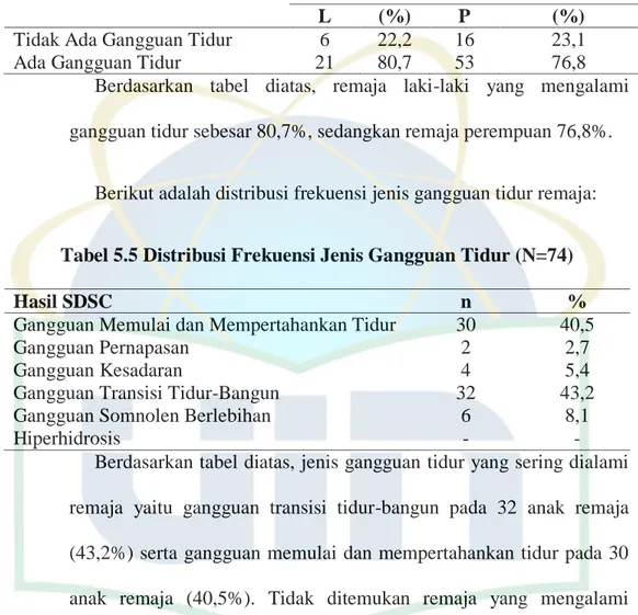 Tabel 5.4 Distribusi Frekuensi Gangguan Tidur Menurut Jenis Kelamin   (N=96) 