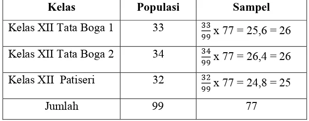 Tabel 1. Jumlah Populasi dan Sampel Penelitian  