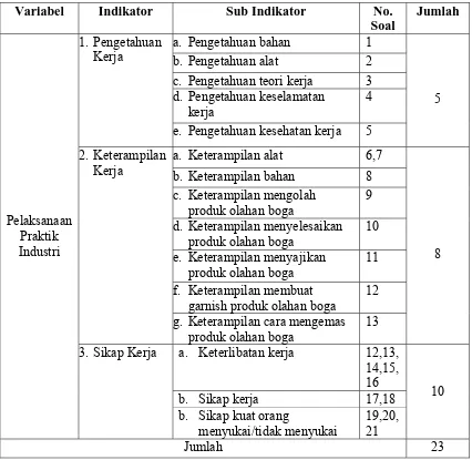 Tabel 2. Kisi-kisi Instrumen Pelaksanaan Praktik Industri 