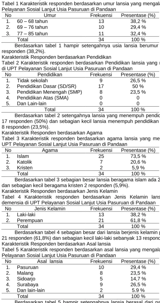 Tabel 1 Karakteristik responden berdasarkan umur lansia yang mengalami demensia di UPT  Pelayanan Sosial Lanjut Usia Pasuruan di Pandaan 