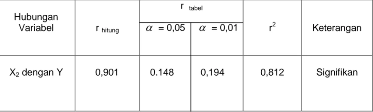 Tabel  : Uji Signifikansi Koefisien Korelasi Variabel Nilai Tes Prestasi                Akademik ( X 2  ) dengan Prestasi Belajar Matematika ( Y ) 