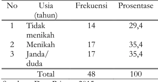 Tabel 1.4  Distribusi  Frekuensi  Karakteristik Responden Berdasarkan  Lama  Menghuni Panti 